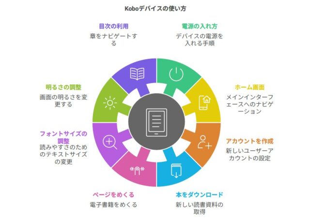 楽天kobo 電子書籍リーダー 使い方