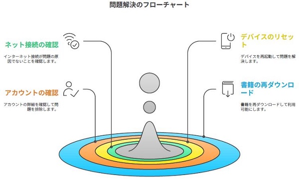 楽天kobo ダウンロードできない