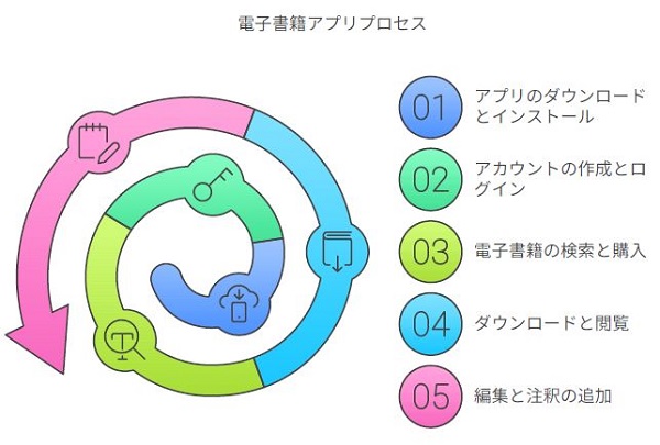 楽天kobo 使い方 iphone