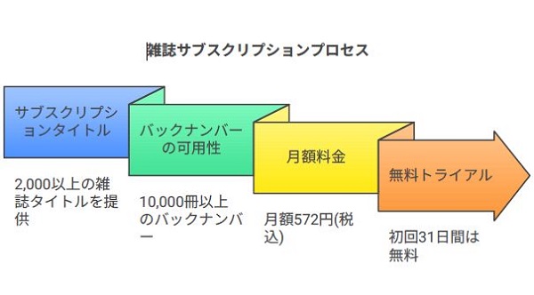 楽天kobo サブスク